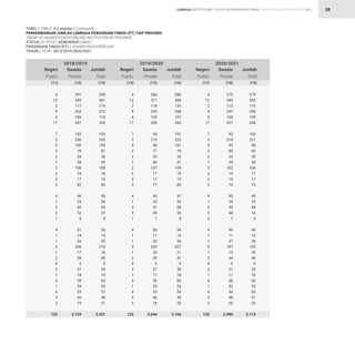 STATISTIK PENDIDIKAN TINGGI HIGHER EDUCATION STATISTIC 2021
| 38
TABEL / TABLE : 6 (Lanjutan / Continued)							
PERKEMBANGAN JUMLAH LEMBAGA PERGURUAN TINGGI (PT) TIAP PROVINSI				
TREND OF HIGHER EDUCATION (HE) INSTITUTION BY PROVINCE 					
STATUS /S TATUS : KEMDIKBUD /MoEC							
PERGURUAN TINGGI (PT) / HIGHER EDUCATION (HE)							
TAHUN / YEAR : 2015/2016-2020/2021						
4
12
2
9
4
17
7
3
5
2
2
1
2
2
2
3
4
1
3
5
1
4
1
1
4
1
2
0
3
1
4
1
4
3
2
122
4
12
2
9
5
17
7
3
5
2
2
1
2
2
2
3
4
1
3
5
2
4
1
1
5
1
2
0
3
1
4
1
4
3
2
125
4
12
2
9
4
17
7
3
5
2
2
1
2
2
2
3
4
1
3
5
1
4
1
1
4
1
2
0
3
1
4
1
4
3
2
122
291
389
117
263
106
337
102
240
100
79
34
38
106
16
17
82
46
25
46
52
8
51
14
34
206
17
38
0
27
18
59
54
53
45
19
3.129
275
380
113
247
104
321
93
218
93
80
33
39
102
15
15
70
45
24
45
48
7
45
11
37
187
19
44
0
31
17
56
52
56
48
20
2.990
284
377
118
259
103
328
94
219
96
77
32
40
107
17
17
77
43
25
47
49
7
50
11
33
203
20
39
0
27
17
56
53
55
46
18
3.044
295
401
119
272
110
354
109
243
105
81
36
39
108
18
19
85
50
26
49
57
9
55
15
35
210
18
40
0
30
19
63
55
57
48
21
3.251
279
392
115
256
109
338
100
221
98
82
35
40
104
17
17
73
49
25
48
53
9
49
12
38
192
20
46
0
34
18
60
53
60
51
22
3.115
288
389
120
268
107
345
101
222
101
79
34
41
109
19
19
80
47
26
50
54
8
54
12
34
207
21
41
0
30
18
60
54
59
49
20
3.166
Negeri
Public
Negeri
Public
Negeri
Public
2018/2019 2019/2020 2020/2021
Swasta
Private
Swasta
Private
Swasta
Private
Jumlah
Total
Jumlah
Total
Jumlah
Total
(11) (14) (17)
(12) (15) (18)
(13) (16) (19)
LEMBAGA INSTITUTIONS
 