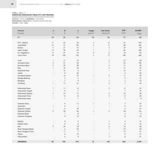 STATISTIK PENDIDIKAN TINGGI HIGHER EDUCATION STATISTIC 2021 |
39
D.K.I. Jakarta
Jawa Barat
Banten
Jawa Tengah
D.I. Yogyakarta
Jawa Timur
Aceh
Sumatera Utara
Sumatera Barat
Riau
Kepulauan Riau
Jambi
Sumatera Selatan
Bangka Belitung
Bengkulu
Lampung
Kalimantan Barat
Kalimantan Tengah
Kalimantan Selatan
Kalimantan Timur
Kalimantan Utara
Sulawesi Utara
Gorontalo
Sulawesi Tengah
Sulawesi Selatan
Sulawesi Barat
Sulawesi Tenggara
Maluku
Maluku Utara
Bali
Nusa Tenggara Barat
Nusa Tenggara Timur
Papua
Papua Barat
INDONESIA
TABEL / TABLE : 7			
AKREDITASI PERGURUAN TINGGI (PT) TIAP PROVINSI			
HIGHER EDUCATION (HE) ACCREDITATION BY PROVINCE			
STATUS / STATUS: NASIONAL / NATIONAL			
PERGURUAN TINGGI (PT) / HIGHER EDUCATION (HE) 		
TAHUN / YEAR : 2021
11
12
3
13
8
18
1
3
2
1
-
-
-
-
-
1
1
-
1
1
-
-
1
-
3
-
-
-
-
3
-
-
-
-
83
62
91
27
95
47
106
11
51
29
18
12
8
14
2
7
17
11
5
13
14
1
9
6
4
30
1
4
4
4
20
6
11
6
4
750
50
134
41
62
16
123
16
63
48
34
9
26
31
5
9
21
13
7
17
16
1
11
1
18
60
4
14
3
6
10
20
7
15
8
919
3
2
-
1
4
2
-
-
-
-
-
-
1
-
-
-
-
-
-
-
-
1
-
-
1
-
-
-
-
-
-
-
-
-
15
12
17
3
7
5
17
3
1
3
5
-
-
6
-
1
3
2
-
2
5
-
1
-
-
2
-
-
1
2
3
1
-
1
1
104
47
86
24
56
18
100
27
32
11
17
10
5
11
3
2
7
12
7
13
12
2
7
2
5
28
3
5
5
4
10
22
13
9
8
623
185
342
98
234
98
366
58
150
93
75
31
39
63
10
19
49
39
19
46
48
4
29
10
27
124
8
23
13
16
46
49
31
31
21
2.494
Provinsi
Province
A
A
B
B
C
C
Unggul
Superior
Baik Sekali
Very Good
Baik
Good
Jumlah
Total
(1) (2) (3) (4) (5) (6) (7) (8)
LEMBAGA INSTITUTIONS
 