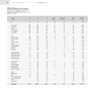 STATISTIK PENDIDIKAN TINGGI HIGHER EDUCATION STATISTIC 2021 |
43
D.K.I. Jakarta
Jawa Barat
Banten
Jawa Tengah
D.I. Yogyakarta
Jawa Timur
Aceh
Sumatera Utara
Sumatera Barat
Riau
Kepulauan Riau
Jambi
Sumatera Selatan
Bangka Belitung
Bengkulu
Lampung
Kalimantan Barat
Kalimantan Tengah
Kalimantan Selatan
Kalimantan Timur
Kalimantan Utara
Sulawesi Utara
Gorontalo
Sulawesi Tengah
Sulawesi Selatan
Sulawesi Barat
Sulawesi Tenggara
Maluku
Maluku Utara
Bali
Nusa Tenggara Barat
Nusa Tenggara Timur
Papua
Papua Barat
INDONESIA
TABEL / TABLE : 8			
AKREDITASI PROGRAM STUDI TIAP PROVINSI			
STUDY PROGRAM ACCREDITATION BY PROVINCE			
STATUS / STATUS : NASIONAL / NATIONAL			
PERGURUAN TINGGI (PT) / HIGHER EDUCATION (HE) 		
TAHUN / YEAR : 2021
456
625
96
473
383
633
60
132
128
74
9
17
81
-
26
70
20
6
33
19
-
21
15
9
193
-
28
14
4
133
10
6
-
-
3.774
846
1.190
375
941
414
1.589
397
594
402
291
92
197
337
42
128
258
159
98
183
196
20
179
104
128
534
21
125
104
77
226
196
178
127
59
10.807
256
385
176
273
75
494
122
264
67
69
59
46
68
15
16
73
62
42
44
65
19
67
20
74
197
39
59
50
54
40
117
116
88
56
3.667
64
157
2
70
156
120
9
24
9
-
-
-
4
-
2
2
-
-
1
-
-
12
1
-
49
-
4
-
-
10
-
-
-
-
696
64
110
14
85
32
101
26
70
16
8
1
5
14
2
7
19
7
10
18
12
-
7
2
2
44
1
7
4
2
22
15
7
5
4
743
166
389
104
223
110
396
71
244
93
66
35
46
65
7
22
120
54
19
36
29
4
51
16
46
177
28
41
45
44
78
85
45
38
37
3.030
1.852
2.856
767
2.065
1.170
3.333
685
1.328
715
508
196
311
569
66
201
542
302
175
315
321
43
337
158
259
1.194
89
264
217
181
509
423
352
258
156
22.717
Provinsi
Province
A
A
B
B
C
C
Unggul
Superior
Baik Sekali
Very Good
Baik
Good
Jumlah
Total
(1) (2) (3) (4) (5) (6) (7) (8)
LEMBAGA INSTITUTIONS
 