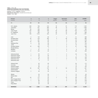 STATISTIK PENDIDIKAN TINGGI HIGHER EDUCATION STATISTIC 2021
| 46
D.K.I. Jakarta
Jawa Barat
Banten
Jawa Tengah
D.I. Yogyakarta
Jawa Timur
Aceh
Sumatera Utara
Sumatera Barat
Riau
Kepulauan Riau
Jambi
Sumatera Selatan
Bangka Belitung
Bengkulu
Lampung
Kalimantan Barat
Kalimantan Tengah
Kalimantan Selatan
Kalimantan Timur
Kalimantan Utara
Sulawesi Utara
Gorontalo
Sulawesi Tengah
Sulawesi Selatan
Sulawesi Barat
Sulawesi Tenggara
Maluku
Maluku Utara
Bali
Nusa Tenggara Barat
Nusa Tenggara Timur
Papua
Papua Barat
INDONESIA
TABEL / TABLE : 8C			
AKREDITASI PROGRAM STUDI TIAP PROVINSI			
STUDY PROGRAM ACCREDITATION BY PROVINCE			
STATUS / STATUS : SWASTA / PRIVATE			
PERGURUAN TINGGI (PT) / HIGHER EDUCATION (HE) 		
TAHUN / YEAR : 2021
229
137
28
102
131
159
2
23
8
19
6
-
10
-
1
11
1
2
-
1
-
-
-
-
26
-
2
-
-
24
1
1
-
-
924
700
871
249
660
320
1.013
149
414
201
187
58
70
236
16
61
122
50
36
78
87
2
43
39
56
347
9
49
35
35
117
121
89
36
24
6.580
210
260
142
195
54
322
83
202
49
42
34
25
47
7
12
42
27
29
32
32
17
43
11
57
137
19
39
35
45
32
83
87
59
36
2.546
18
49
2
53
35
23
1
2
-
-
-
-
-
-
-
-
-
-
-
-
-
-
-
-
9
-
-
-
-
1
-
-
-
-
193
51
72
12
68
19
75
2
45
8
5
1
3
4
1
4
4
2
2
7
2
-
-
-
-
23
-
2
1
1
15
5
5
-
-
439
115
217
62
135
50
189
31
170
52
34
21
14
41
1
6
56
24
7
23
13
1
26
13
19
99
13
23
13
19
48
62
36
19
21
1.673
1.323
1.606
495
1.213
609
1.781
268
856
318
287
120
112
338
25
84
235
104
76
140
135
20
112
63
132
641
41
115
84
100
237
272
218
114
81
12.355
Provinsi
Province
A
A
B
B
C
C
Unggul
Superior
Baik Sekali
Very Good
Baik
Good
Jumlah
Total
(1) (2) (3) (4) (5) (6) (7) (8)
LEMBAGA INSTITUTIONS
 