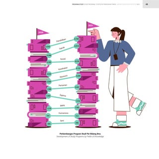 STATISTIK PENDIDIKAN TINGGI HIGHER EDUCATION STATISTIC 2021
| 48
PROGRAM STUDY STUDY PROGRAM
Perkembangan Program Studi Per Bidang Ilmu
Development of Study Programs by Fields of Knowledge
2020
Pendidikan
Sosial
Teknik
Kesehatan
Ekonomi
Pertanian
Agama
Humaniora
Seni
MIPA
6.032
5.390
4.302
4.034
3.599
3.698
2.047
1.516
1.262
717
731
426
436
1.988
1.692
1.219
6.184
5.518
4.316
4.137
2021
 