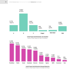 STATISTIK PENDIDIKAN TINGGI HIGHER EDUCATION STATISTIC 2021 |
53
3.774
16,61%
10. 0
47.57%
3.66
16,14%
696
3,06%
743
3,27%
3.03$
13,34%
A B C Unggul B532 1/25l3 B532
Jumlah Program Studi Berdasarkan Jenis Akreditasi
Number of Study Programs by Type of Accreditation
Jumlah Program Studi Berdasarkan selomvok Bidang ”lm
Number of Study Programs jased on znoogedge }iegd {roups
Pendidikan Teknik Sosial Kesehatan Ekonomi Pertanian Agama MIPA Humaniora Seni
6.1 4
20,73% 5.518
1 ,50%
4.316
14,47%
4.13
13, 7% 3.698
12,40%
2.04
6, 6% 1.516
5,0 % 1.26Ú
4,23% 71
2,40% 436
1,46%
PROGRAM STUDI STUDY PROGRAM
 