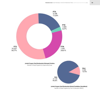 STATISTIK PENDIDIKAN TINGGI HIGHER EDUCATION STATISTIC 2021
| 54
Dikti
21.145
89,30%
Diki
2.53
10,70%
Jumlah Program Studi Berdasarkan Bentuk Pendidikan (Kemdikbud)
Number of Study Programs by Form of Education (MoEC)
Jumlah Program Studi Berdasarkan Kelom}ok Pembind
Number of Study Programs by Sukercising Qrouk
PTS
1ƒ.33
54,77%
PT‘
5.14
17,2ƒ%
PTž
1.005
3,37%
PT©
7.341
24,ƒ1%
PROGRAM STUDY STUDY PROGRAM
 