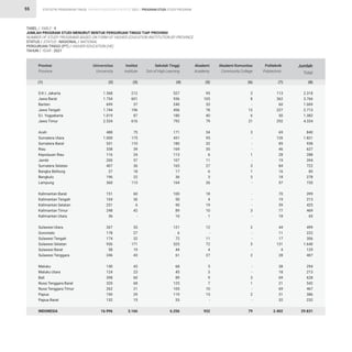 STATISTIK PENDIDIKAN TINGGI HIGHER EDUCATION STATISTIC 2021 |
55
1.368
1.754
699
1.744
1.019
2.534
488
1.000
531
338
116
200
407
27
196
360
151
104
251
248
36
267
178
174
936
58
246
140
124
398
320
262
190
132
16.996
212
601
37
196
87
616
75
175
110
39
24
57
36
18
22
113
60
36
6
42
-
53
27
32
171
19
43
43
23
60
68
21
29
15
3.166
527
936
240
456
180
792
171
431
180
169
113
107
165
17
36
164
100
50
90
89
10
121
6
72
325
44
61
68
45
89
125
105
119
53
6.256
95
105
33
78
40
79
34
95
32
35
6
11
27
6
3
26
18
4
19
10
1
12
-
11
72
4
27
5
3
9
7
10
15
-
932
3
8
-
12
6
21
3
-
-
-
1
-
3
1
3
-
-
-
-
3
-
2
-
-
5
-
2
-
-
3
1
-
2
-
79
113
362
60
227
50
292
69
120
85
46
28
19
84
16
18
57
70
19
59
77
18
44
11
17
131
4
28
38
18
69
21
69
31
32
2.402
2.318
3.766
1.069
2.713
1.382
4.334
840
1.821
938
627
288
394
722
85
278
720
399
213
425
469
65
499
222
306
1.640
129
407
294
213
628
542
467
386
232
29.831
D.K.I. Jakarta
Jawa Barat
Banten
Jawa Tengah
D.I. Yogyakarta
Jawa Timur
Aceh
Sumatera Utara
Sumatera Barat
Riau
Kepulauan Riau
Jambi
Sumatera Selatan
Bangka Belitung
Bengkulu
Lampung
Kalimantan Barat
Kalimantan Tengah
Kalimantan Selatan
Kalimantan Timur
Kalimantan Utara
Sulawesi Utara
Gorontalo
Sulawesi Tengah
Sulawesi Selatan
Sulawesi Barat
Sulawesi Tenggara
Maluku
Maluku Utara
Bali
Nusa Tenggara Barat
Nusa Tenggara Timur
Papua
Papua Barat
INDONESIA
Provinsi
Province
Universitas
University
Institut
Institute
Sekolah Tinggi
Sch.of High.Learning
Akademi
Academy
Akademi Komunitas
Community College
Politeknik
Polytechnic
Jumlah
Total
(1) (2) (3) (4) (5) (6) (7) (8)
TABEL / TABLE : 9				
JUMLAH PROGRAM STUDI MENURUT BENTUK PERGURUAN TINGGI TIAP PROVINSI
NUMBER OF STUDY PROGRAMS BASED ON FORM OF HIGHER EDUCATION INSTITUTION BY PROVINCE
STATUS / STATUS : NASIONAL / NATIONAL				
PERGURUAN TINGGI (PT) / HIGHER EDUCATION (HE) 			
TAHUN / YEAR : 2021				
PROGRAM STUDI STUDY PROGRAM
 