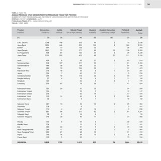 STATISTIK PENDIDIKAN TINGGI HIGHER EDUCATION STATISTIC 2021
| 56
1.368
1.654
584
1.631
958
2.323
434
938
486
282
116
154
359
27
163
315
151
104
216
225
36
267
178
174
867
58
246
140
124
380
286
262
190
132
15.828
198
446
17
72
81
292
6
127
38
15
18
7
18
4
-
67
24
-
-
33
-
13
-
4
68
9
20
6
-
60
17
21
16
5
1.702
303
529
135
271
120
423
95
217
138
104
35
62
118
16
26
75
51
29
62
45
5
44
6
47
211
24
46
54
23
57
85
68
59
32
3.615
94
100
33
69
34
60
31
90
32
35
6
11
26
6
3
26
15
2
19
9
1
12
-
10
62
4
17
5
3
9
6
10
15
-
855
3
8
-
12
6
21
3
-
-
-
1
-
3
1
3
-
-
-
-
3
-
2
-
-
2
-
-
-
-
3
1
-
2
-
74
70
262
26
150
29
211
45
81
64
37
25
5
55
11
4
41
54
12
47
65
18
25
3
3
81
-
21
30
11
39
5
51
8
15
1.604
2.036
2.999
795
2.205
1.228
3.330
614
1.453
758
473
201
239
579
65
199
524
295
147
344
380
60
363
187
238
1.291
95
350
235
161
548
400
412
290
184
23.678
D.K.I. Jakarta
Jawa Barat
Banten
Jawa Tengah
D.I. Yogyakarta
Jawa Timur
Aceh
Sumatera Utara
Sumatera Barat
Riau
Kepulauan Riau
Jambi
Sumatera Selatan
Bangka Belitung
Bengkulu
Lampung
Kalimantan Barat
Kalimantan Tengah
Kalimantan Selatan
Kalimantan Timur
Kalimantan Utara
Sulawesi Utara
Gorontalo
Sulawesi Tengah
Sulawesi Selatan
Sulawesi Barat
Sulawesi Tenggara
Maluku
Maluku Utara
Bali
Nusa Tenggara Barat
Nusa Tenggara Timur
Papua
Papua Barat
INDONESIA
Provinsi
Province
Universitas
University
Institut
Institute
Sekolah Tinggi
Sch.of High.Learning
Akademi
Academy
Akademi Komunitas
Community College
Politeknik
Polytechnic
Jumlah
Total
(1) (2) (3) (4) (5) (6) (7) (8)
TABEL / TABLE : 9A				
JUMLAH PROGRAM STUDI MENURUT BENTUK PERGURUAN TINGGI TIAP PROVINSI
NUMBER OF STUDY PROGRAMS BASED ON FORM OF HIGHER EDUCATION INSTITUTION BY PROVINCE
STATUS / STATUS : KEMDIKBUD / MoEC				
PERGURUAN TINGGI (PT) / HIGHER EDUCATION (HE) 			
TAHUN / YEAR : 2021				
PROGRAM STUDY STUDY PROGRAM
 