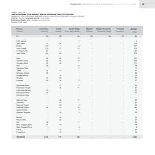 STATISTIK PENDIDIKAN TINGGI HIGHER EDUCATION STATISTIC 2021
| 60
-
71
115
113
61
196
54
62
45
56
-
46
48
-
33
45
-
-
35
23
-
-
-
-
69
-
-
-
-
18
34
-
-
-
1.124
-
39
-
87
-
80
56
42
66
-
-
15
-
14
22
24
21
36
-
-
-
34
27
28
73
-
23
35
23
-
10
-
13
10
778
2
-
6
12
-
3
12
16
-
14
11
-
-
-
-
2
2
11
-
-
-
11
-
4
41
7
2
-
-
11
-
6
7
-
180
-
-
-
-
-
-
-
-
-
-
-
-
-
-
-
-
-
-
-
-
-
-
-
-
-
-
-
-
-
-
-
-
-
-
-
-
-
-
-
-
-
-
-
-
-
-
-
-
-
-
-
-
-
-
-
-
-
-
-
-
-
-
-
-
-
-
-
-
-
-
-
-
-
-
-
-
-
-
-
-
-
-
-
-
-
-
-
-
-
-
-
-
-
-
-
-
-
-
-
-
-
-
-
-
-
2
110
121
212
61
279
122
120
111
70
11
61
48
14
55
71
23
47
35
23
-
45
27
32
183
7
25
35
23
29
44
6
20
10
2.082
D.K.I. Jakarta
Jawa Barat
Banten
Jawa Tengah
D.I. Yogyakarta
Jawa Timur
Aceh
Sumatera Utara
Sumatera Barat
Riau
Kepulauan Riau
Jambi
Sumatera Selatan
Bangka Belitung
Bengkulu
Lampung
Kalimantan Barat
Kalimantan Tengah
Kalimantan Selatan
Kalimantan Timur
Kalimantan Utara
Sulawesi Utara
Gorontalo
Sulawesi Tengah
Sulawesi Selatan
Sulawesi Barat
Sulawesi Tenggara
Maluku
Maluku Utara
Bali
Nusa Tenggara Barat
Nusa Tenggara Timur
Papua
Papua Barat
INDONESIA
Provinsi
Province
Universitas
University
Institut
Institute
Sekolah Tinggi
Sch.of High.Learning
Akademi
Academy
Akademi Komunitas
Community College
Politeknik
Polytechnic
Jumlah
Total
(1) (2) (3) (4) (5) (6) (7) (8)
TABEL / TABLE : 9E				
JUMLAH PROGRAM STUDI MENURUT BENTUK PERGURUAN TINGGI TIAP PROVINSI
NUMBER OF STUDY PROGRAMS BASED ON FORM OF HIGHER EDUCATION INSTITUTION BY PROVINCE
STATUS / STATUS : KEMENAG NEGERI / PUBLIC MoR				
PERGURUAN TINGGI (PT) / HIGHER EDUCATION (HE) 			
TAHUN / YEAR : 2021				
PROGRAM STUDY STUDY PROGRAM
 