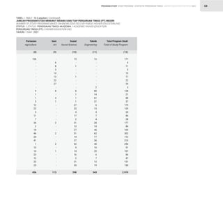 STATISTIK PENDIDIKAN TINGGI HIGHER EDUCATION STATISTIC 2021
| 64
TABEL / TABLE : 10 (Lanjutan / Continued)			
JUMLAH PROGRAM STUDI MENURUT BIDANG ILMU TIAP PERGURUAN TINGGI (PT) NEGERI 			
NUMBER OF STUDY PROGRAMS BASED ON KNOWLEDGE FIELD BY PUBLIC HIGHER EDUCATION (HE)		
STATUS / STATUS : PENDIDIKAN TINGGI AKADEMIK / ACADEMIC HIGHER EDUCATION			
PERGURUAN TINGGI (PT) / HIGHER EDUCATION (HE)			
TAHUN / YEAR : 2021		
106
-
-
-
-
-
-
-
-
9
1
1
5
12
22
5
11
7
36
2
18
46
20
41
1
15
16
23
12
22
25
456
-
6
8
3
14
13
22
27
-
8
-
4
1
-
-
-
-
-
2
-
-
2
-
-
2
-
1
-
-
-
-
113
15
-
1
-
-
1
-
-
-
8
1
1
1
27
23
4
17
2
31
13
27
51
14
27
52
9
14
16
2
21
20
398
12
-
-
-
-
-
-
-
2
80
14
61
21
6
15
4
7
4
28
14
46
62
17
36
40
10
20
6
7
12
19
543
177
6
11
5
15
17
22
34
3
138
21
88
37
175
129
20
86
28
177
84
169
302
112
215
256
91
107
86
47
131
130
2.919
(8) (9) (10) (11) (12)
Pertanian
Agriculture
Seni
Art
Sosial
Social Science
Teknik
Engineering
Total Program Studi
Total of Study Program
PROGRAM STUDY STUDY PROGRAM
 