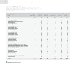 STATISTIK PENDIDIKAN TINGGI HIGHER EDUCATION STATISTIC 2021 |
65
TABEL / TABLE : 10 (Lanjutan / Continued)			
JUMLAH PROGRAM STUDI MENURUT BIDANG ILMU TIAP PERGURUAN TINGGI (PT) NEGERI 			
NUMBER OF STUDY PROGRAMS BASED ON KNOWLEDGE FIELD BY PUBLIC HIGHER EDUCATION (HE)		
STATUS / STATUS : PENDIDIKAN TINGGI AKADEMIK / ACADEMIC HIGHER EDUCATION			
PERGURUAN TINGGI (PT) / HIGHER EDUCATION (HE)			
TAHUN / YEAR : 2021		
2
-
1
5
-
1
2
1
1
1
1
-
1
2
1
1
3
1
-
1
2
-
-
-
2
1
1
-
1
-
1
33
5
2
7
10
3
4
10
7
9
4
6
10
6
6
7
3
15
5
3
5
6
5
6
6
8
10
8
3
15
3
5
202
1
-
-
2
1
-
4
6
5
1
5
4
5
3
4
1
20
-
4
4
-
-
1
2
6
-
9
-
10
-
-
98
2
-
3
7
-
6
1
3
1
1
2
1
3
2
2
4
52
2
1
2
10
-
-
3
5
9
18
-
25
1
2
168
5
5
15
27
11
39
66
67
75
44
52
63
68
66
84
23
-
26
7
30
-
-
-
43
108
27
-
12
50
9
13
1.035
1
-
5
10
-
7
6
8
10
6
6
9
7
4
5
4
20
3
5
6
1
1
-
4
5
8
5
4
13
3
-
166
Universitas Malikussaleh
Universitas Maritim Raja Ali Haji (UMRAH)
Universitas Mataram
Universitas Mulawarman
Universitas Musamus Merauke
Universitas Negeri Gorontalo
Universitas Negeri Jakarta
Universitas Negeri Makassar
Universitas Negeri Malang
Universitas Negeri Manado
Universitas Negeri Medan
Universitas Negeri Padang
Universitas Negeri Semarang
Universitas Negeri Surabaya
Universitas Negeri Yogyakarta
Universitas Nusa Cendana
Universitas Padjadjaran
Universitas Palangka Raya
Universitas Papua
Universitas Pattimura
Universitas Pembangunan Nasional Veteran Jakarta
Universitas Pembangunan Nasional Veteran Jawa Timur
Universitas Pembangunan Nasional Veteran Yogyakarta
Universitas Pendidikan Ganesha
Universitas Pendidikan Indonesia
Universitas Riau
Universitas Sam Ratulangi
Universitas Samudra
Universitas Sebelas Maret
Universitas Sembilanbelas November Kolaka
Universitas Siliwangi
Jumlah
Perguruan Tinggi
College
Agama
Religion Studies
Ekonomi
Economics
Humaniora
Humanities
Kesehatan
Health Sciences
Pendidikan
Education
MIPA
Math N. S
(1) (2) (3) (4) (5) (7)
(6)
Ket :
MIPA / Mathematics and Natural Sciences
PROGRAM STUDI STUDY PROGRAM
 