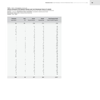 STATISTIK PENDIDIKAN TINGGI HIGHER EDUCATION STATISTIC 2021
| 66
TABEL / TABLE : 10 (Lanjutan / Continued)			
JUMLAH PROGRAM STUDI MENURUT BIDANG ILMU TIAP PERGURUAN TINGGI (PT) NEGERI 			
NUMBER OF STUDY PROGRAMS BASED ON KNOWLEDGE FIELD BY PUBLIC HIGHER EDUCATION (HE)		
STATUS / STATUS : PENDIDIKAN TINGGI AKADEMIK / ACADEMIC HIGHER EDUCATION			
PERGURUAN TINGGI (PT) / HIGHER EDUCATION (HE)			
TAHUN / YEAR : 2021
6
5
17
19
5
12
-
1
1
1
-
-
-
-
-
10
25
9
23
22
-
6
4
2
2
15
22
4
17
6
4
238
-
-
-
1
-
-
-
2
2
-
1
2
2
5
1
1
2
-
-
-
-
1
-
1
5
-
-
-
6
-
-
32
11
7
9
17
3
9
10
13
3
4
3
8
3
10
11
10
43
6
3
8
4
7
4
3
13
17
10
2
22
2
2
277
12
3
7
18
6
11
8
12
13
6
6
11
14
16
16
6
9
4
10
11
7
8
18
7
15
19
11
6
23
6
3
322
45
22
64
116
29
89
107
120
120
68
82
108
109
114
131
63
189
56
56
89
30
28
33
71
169
106
84
31
182
30
30
2.571
(8) (9) (10) (11) (12)
Pertanian
Agriculture
Seni
Art
Sosial
Social Science
Teknik
Engineering
Total Program Studi
Total of Study Program
PROGRAM STUDY STUDY PROGRAM
 