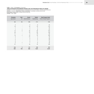 STATISTIK PENDIDIKAN TINGGI HIGHER EDUCATION STATISTIC 2021
| 68
TABEL / TABLE : 10 (Lanjutan / Continued)			
JUMLAH PROGRAM STUDI MENURUT BIDANG ILMU TIAP PERGURUAN TINGGI (PT) NEGERI 			
NUMBER OF STUDY PROGRAMS BASED ON KNOWLEDGE FIELD BY PUBLIC HIGHER EDUCATION (HE)		
STATUS / STATUS : PENDIDIKAN TINGGI AKADEMIK / ACADEMIC HIGHER EDUCATION			
PERGURUAN TINGGI (PT) / HIGHER EDUCATION (HE)			
TAHUN / YEAR : 2021
2
14
7
7
13
26
11
14
3
7
3
3
5
21
136
830
-
-
-
1
2
-
-
1
-
-
-
-
1
-
5
150
4
14
3
7
25
10
9
15
10
4
3
2
7
18
131
806
8
19
3
8
28
26
18
16
2
4
4
1
8
14
159
1.024
32
116
26
67
164
136
82
100
44
20
20
16
36
120
979
6.469
(8) (9) (10) (11) (12)
Pertanian
Agriculture
Seni
Art
Sosial
Social Science
Teknik
Engineering
Total Program Studi
Total of Study Program
PROGRAM STUDY STUDY PROGRAM
 