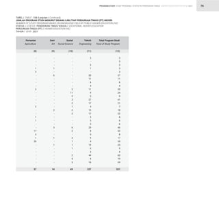 STATISTIK PENDIDIKAN TINGGI HIGHER EDUCATION STATISTIC 2021
| 70
TABEL / TABLE : 10A (Lanjutan / Continued)			
JUMLAH PROGRAM STUDI MENURUT BIDANG ILMU TIAP PERGURUAN TINGGI (PT) NEGERI 			
NUMBER OF STUDY PROGRAMS BASED ON KNOWLEDGE FIELD BY PUBLIC HIGHER EDUCATION (HE)		
STATUS / STATUS : PENDIDIKAN TINGGI VOKASI / VOCATIONAL HIGHER EDUCATION			
PERGURUAN TINGGI (PT) / HIGHER EDUCATION (HE)			
TAHUN / YEAR : 2021
-
-
-
1
3
-
-
-
-
2
-
-
-
-
2
-
-
1
1
-
-
17
3
1
26
-
-
-
-
-
-
57
-
-
-
1
-
6
-
-
-
-
-
-
-
-
-
2
-
-
-
-
3
-
-
1
-
1
-
-
-
-
-
14
-
-
-
-
-
-
-
-
-
2
11
2
3
2
1
2
2
-
-
-
6
2
-
3
1
1
1
-
2
5
3
49
3
-
3
1
-
30
11
6
4
11
9
5
27
17
4
12
17
5
5
5
29
8
5
9
4
19
6
3
44
9
16
327
3
3
3
3
3
37
11
6
4
20
24
9
41
21
7
18
22
6
6
6
46
32
8
17
34
25
9
4
60
19
24
531
(8) (9) (10) (11) (12)
Pertanian
Agriculture
Seni
Art
Sosial
Social Science
Teknik
Engineering
Total Program Studi
Total of Study Program
PROGRAM STUDY STUDY PROGRAM
 