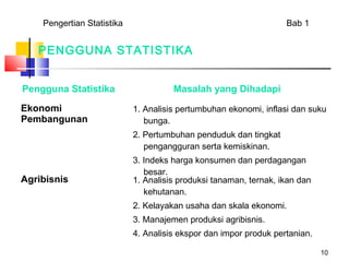 Pengertian Statistika                                          Bab 1


   PENGGUNA STATISTIKA


Pengguna Statistika                   Masalah yang Dihadapi
Ekonomi                     1. Analisis pertumbuhan ekonomi, inflasi dan suku
Pembangunan                    bunga.
                            2. Pertumbuhan penduduk dan tingkat
                               pengangguran serta kemiskinan.
                            3. Indeks harga konsumen dan perdagangan
                               besar.
Agribisnis                  1. Analisis produksi tanaman, ternak, ikan dan
                               kehutanan.
                            2. Kelayakan usaha dan skala ekonomi.
                            3. Manajemen produksi agribisnis.
                            4. Analisis ekspor dan impor produk pertanian.

                                                                             10
 