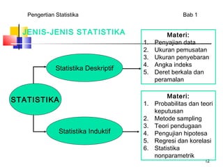 Pengertian Statistika                             Bab 1


  JENIS-JENIS STATISTIKA                       Materi:
                                      1.   Penyajian data
                                      2.   Ukuran pemusatan
                                      3.   Ukuran penyebaran
                                      4.   Angka indeks
              Statistika Deskriptif
                                      5.   Deret berkala dan
                                           peramalan

                                                Materi:
STATISTIKA                            1.   Probabilitas dan teori
                                           keputusan
                                      2.   Metode sampling
                                      3.   Teori pendugaan
               Statistika Induktif    4.   Pengujian hipotesa
                                      5.   Regresi dan korelasi
                                      6.   Statistika
                                           nonparametrik
                                                             12
 