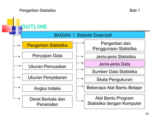 Pengertian Statistika                                      Bab 1



 OUTLINE
                    BAGIAN I Statistik Deskriptif

    Pengertian Statistika                 Pengertian dan
                                       Penggunaan Statistika
       Penyajian Data                    Jenis-jenis Statistika
                                          Jenis-jenis Data
     Ukuran Pemusatan
                                       Sumber Data Statistika
    Ukuran Penyebaran                    Skala Pengukuran

        Angka Indeks                Beberapa Alat Bantu Belajar

     Deret Berkala dan                  Alat Bantu Program
        Peramalan                   Statistika dengan Komputer

                                                                   14
 