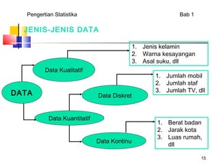 Pengertian Statistika                                     Bab 1

  JENIS-JENIS DATA

                                              1. Jenis kelamin
                                              2. Warna kesayangan
                                              3. Asal suku, dll
          Data Kualitatif
                                                     1. Jumlah mobil
                                                     2. Jumlah staf
DATA                                                 3. Jumlah TV, dll
                               Data Diskret


            Data Kuantitatif
                                                     1. Berat badan
                                                     2. Jarak kota
                                                     3. Luas rumah,
                               Data Kontinu
                                                        dll

                                                                     15
 