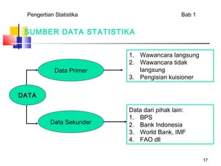 Pengertian Statistika                       Bab 1


 SUMBER DATA STATISTIKA


                          1. Wawancara langsung
                          2. Wawancara tidak
            Data Primer      langsung
                          3. Pengisian kuisioner

DATA

                          Data dari pihak lain:
                          1. BPS
          Data Sekunder   2. Bank Indonesia
                          3. World Bank, IMF
                          4. FAO dll


                                                     17
 