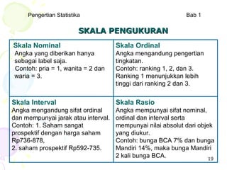 Pengertian Statistika                                    Bab 1

                         SKALA PENGUKURAN
Skala Nominal                        Skala Ordinal
Angka yang diberikan hanya           Angka mengandung pengertian
sebagai label saja.                  tingkatan.
Contoh: pria = 1, wanita = 2 dan     Contoh: ranking 1, 2, dan 3.
waria = 3.                           Ranking 1 menunjukkan lebih
                                     tinggi dari ranking 2 dan 3.


Skala Interval                       Skala Rasio
Angka mengandung sifat ordinal       Angka mempunyai sifat nominal,
dan mempunyai jarak atau interval.   ordinal dan interval serta
Contoh: 1. Saham sangat              mempunyai nilai absolut dari objek
prospektif dengan harga saham        yang diukur.
Rp736-878,                           Contoh: bunga BCA 7% dan bunga
2. saham prospektif Rp592-735.       Mandiri 14%, maka bunga Mandiri
                                     2 kali bunga BCA.                19
 