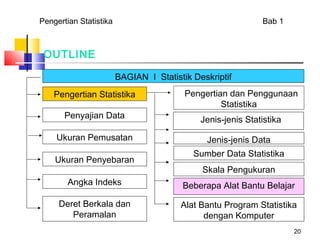 Pengertian Statistika                                        Bab 1



 OUTLINE

                        BAGIAN I Statistik Deskriptif
    Pengertian Statistika                Pengertian dan Penggunaan
                                                  Statistika
       Penyajian Data                        Jenis-jenis Statistika

    Ukuran Pemusatan                          Jenis-jenis Data
                                           Sumber Data Statistika
    Ukuran Penyebaran
                                             Skala Pengukuran
        Angka Indeks                    Beberapa Alat Bantu Belajar

     Deret Berkala dan                  Alat Bantu Program Statistika
        Peramalan                             dengan Komputer
                                                                      20
 