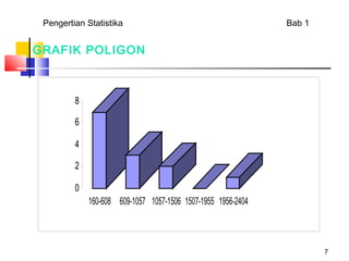 Pengertian Statistika                                        Bab 1


GRAFIK POLIGON



         8

         6

         4

         2

         0
             160-608 609-1057 1057-1506 1507-1955 1956-2404



                                                                      7
 
