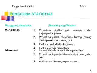 Pengertian Statistika                                         Bab 1


   PENGGUNA STATISTIKA


Pengguna Statistika                  Masalah yang Dihadapi
Manajemen               1.   Penentuan struktur     gaji,   pesangon,     dan
                             tunjangan karyawan.
                        2.   Penentuan jumlah persediaan barang, barang
                             dalam proses, dan barang jadi.
                        3.   Evaluasi produktivitas karyawan.
                        4.   Evaluasi kinerja perusahaan.
Akuntansi               1.   Penentuan standar audit barang dan jasa.
                        2.   Penentuan depresiasi dan apresiasi barang dan
                             jasa.
                        3.   Analisis rasio keuangan perusahaan


                                                                            8
 