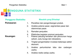 Pengertian Statistika                                               Bab 1


  PENGGUNA STATISTIKA


Pengguna Statistika                        Masalah yang Dihadapi
Pemasaran                  1.   Penelitian dan pengembangan produk.
                           2.   Analisis potensi pasar, segmentasi pasar dan
                                diskriminasi pasar.
                           3.   Ramalan penjualan.
                           4.   Efektivitas kegiatan promosi penjualan.
Keuangan                   1.   Potensi peluang kenaikan dan penurunan harga
                                saham, suku bunga dan reksadana.
                           2.   Tingkat pengembalian investasi beberapa sektor
                                ekonomi.
                           3.   Analisis   pertumbuhan    laba   dan     cadangan
                                usaha.
                           4.   Analisis resiko setiap usaha.
                                                                               9
 