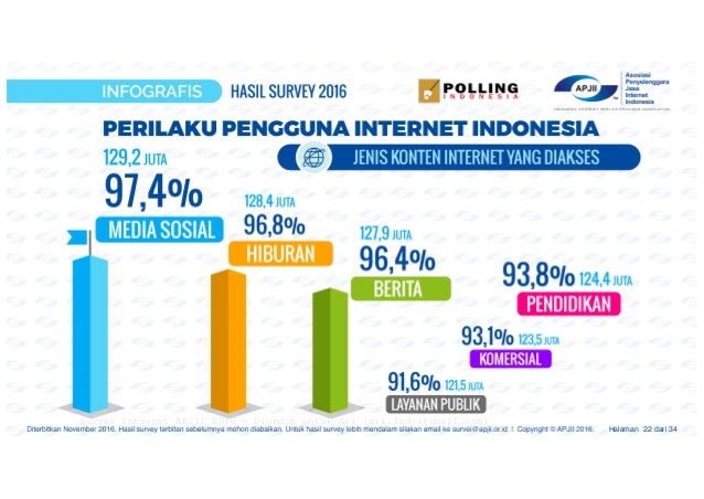 Sumber : https://apjii.or.id/downfile/downloadsurvei/infografis_apjii.pdf