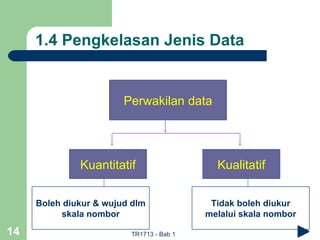 1.4 Pengkelasan Jenis Data


                        Perwakilan data




              Kuantitatif                   Kualitatif

     Boleh diukur & wujud dlm              Tidak boleh diukur
          skala nombor                    melalui skala nombor

14                       TR1713 - Bab 1
 