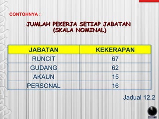 CONTOHNYA :

     JUMLAH PEKERJA SETIAP JABATAN
            (SKALA NOMINAL)


       JABATAN          KEKERAPAN
        RUNCIT              67
       GUDANG               62
        AKAUN               15
      PERSONAL              16
                               Jadual 12.2
 