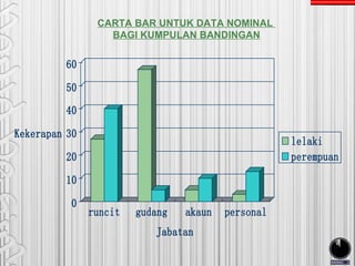 CARTA BAR UNTUK DATA NOMINAL
                  BAGI KUMPULAN BANDINGAN


          60

          50
          40
Kekerapan 30
                                                    lelaki
          20                                        perempuan

          10
           0
               runcit   gudang   akaun   personal
                           Jabatan
 