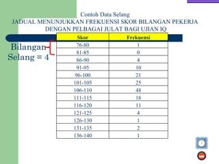 Contoh Data Selang
 JADUAL MENUNJUKKAN FREKUENSI SKOR BILANGAN PEKERJA
          DENGAN PELBAGAI JULAT BAGI UJIAN IQ
                   Skor        Frekuensi
 Bilangan         76-80            1
                  81-85            0
Selang = 4        86-90            4
                  91-95           10
                  96-100          21
                 101-105          25
                 106-110          48
                 111-115          18
                 116-120          11
                 121-125           4
                 126-130           1
                 131-135           2
                 136-140           1
 