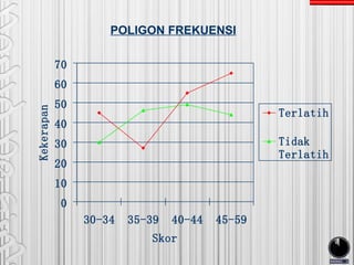 POLIGON FREKUENSI

            70
            60
            50
Kekerapan




                                                 Terlatih
            40
            30                                   Tidak
                                                 Terlatih
            20
            10
             0
                 30-34   35-39   40-44   45-59
                            Skor
 
