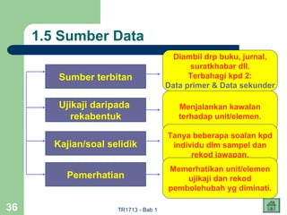 1.5 Sumber Data
                                         Diambil drp buku, jurnal,
                                             suratkhabar dll.
         Sumber terbitan                     Terbahagi kpd 2:
                                       Data primer & Data sekunder

         Ujikaji daripada                 Menjalankan kawalan
            rekabentuk                    terhadap unit/elemen.

                                       Tanya beberapa soalan kpd
        Kajian/soal selidik             individu dlm sampel dan
                                             rekod jawapan.
                                       Memerhatikan unit/elemen
          Pemerhatian                      ujikaji dan rekod
                                       pembolehubah yg diminati.

36                    TR1713 - Bab 1
 