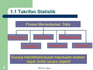 1.1 Takrifan Statistik

             Proses Memanipulasi Data


    Mengumpul     Meringkas          Menganalisis

           Mengelas            Menyusun      Mentakrif


     Supaya kebolehpercayaan keputusan analisis
             dapat dinilai secara objektif
4                   TR1713 - Bab 1
 