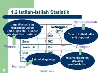 1.2 Istilah-istilah Statistik
                                                     Pembolehubah
       Juga dikenali sbg
                  Elemen/Unit
       responden/unsur/             Ketinggian
    unit. Objek atau sumber            (cm)
    utk dapatkan maklumat                      Ciri-ciri individu dlm
              Ali                 160              unit populasi
              Guna                162
Elemen        Swee Lin            157                  Cerapan
              Aida                155
              Prakash nilai yg167              Nilai yg diperolehi
                    Satu       tetap
                                                     drp satu
                                                pembolehubah
       Pemalar
6                          TR1713 - Bab 1
 