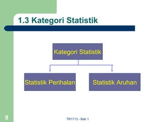 1.3 Kategori Statistik


                Kategori Statistik



     Statistik Perihalan             Statistik Aruhan




9                   TR1713 - Bab 1
 
