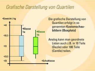 Grafische Darstellung von QuartilenDie grafische Darstellung von Quartilen erfolgt in so genannten Kastenschau-bildern (Boxplots)Analog kann man geordnete Listen auch z.B. in 10 Teile (Dezile) oder 100 Teile (Centile) teilen.Gewicht / kg40Klasse 1aKlasse 1b36,53329,5Schulklasse28