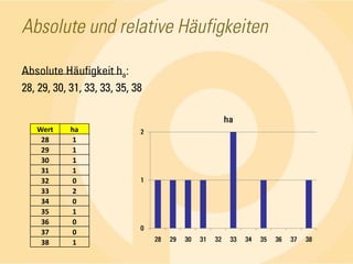 Absolute und relative HäufigkeitenAbsolute Häufigkeit ha:28, 29, 30, 31, 33, 33, 35, 38