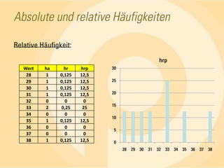 Absolute und relative HäufigkeitenRelative Häufigkeit:
