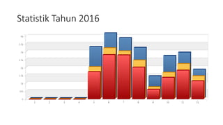 Statistik Tahun 2016
 