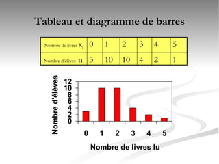 Tableau et diagramme de barres 1 2 4 10 10 3 Nombre d’élèves  n i 5 4 3 2 1 0 Nombre de livres  x i 