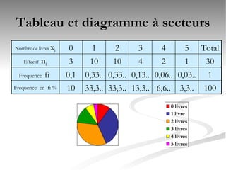 Tableau et diagramme  à secteurs 100 3,3.. 6,6.. 13,3.. 33,3.. 33,3.. 10 Fréquence  en  fi % 1 0,03.. 0,06.. 0,13.. 0,33.. 0,33.. 0,1 Fréquence  fi  30 1 2 4 10 10 3 Effectif  n i Total 5 4 3 2 1 0 Nombre de livres  x i 