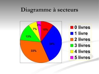Diagramme  à secteurs 