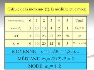 Calcule de la moyenne (x), la médiane et le mode MOYENNE  x = 55/30 = 1,833… MÉDIANE  m e = (2+2)/2 = 2 MODE  m o = 1; 2  Σ  x i · n i  = 55 5 8 12 20 10 0 x i · n i 30 30 29 27 23 13 3 ECC Σ  n i  = 30 1 2 4 10 10 3 Effectif  n i Total 5 4 3 2 1 0 Nombre de livres  x i 