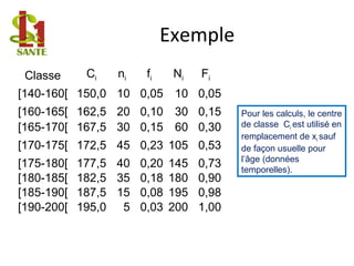 Exemple
Classe Ci ni fi Ni Fi
[140-160[ 150,0 10 0,05 10 0,05
[160-165[ 162,5 20 0,10 30 0,15
[165-170[ 167,5 30 0,15 60 0,30
[170-175[ 172,5 45 0,23 105 0,53
[175-180[ 177,5 40 0,20 145 0,73
[180-185[ 182,5 35 0,18 180 0,90
[185-190[ 187,5 15 0,08 195 0,98
[190-200[ 195,0 5 0,03 200 1,00
Pour les calculs, le centre
de classe Ci est utilisé en
remplacement de xi sauf
de façon usuelle pour
l’âge (données
temporelles).
 