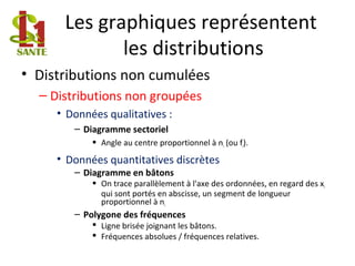 Les graphiques représentent
les distributions
• Distributions non cumulées
– Distributions non groupées
• Données qualitatives :
– Diagramme sectoriel
 Angle au centre proportionnel à ni (ou fi).
• Données quantitatives discrètes
– Diagramme en bâtons
 On trace parallèlement à l'axe des ordonnées, en regard des xi
qui sont portés en abscisse, un segment de longueur
proportionnel à ni
– Polygone des fréquences
 Ligne brisée joignant les bâtons.
 Fréquences absolues / fréquences relatives.
 