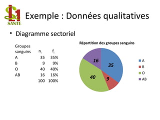 Exemple : Données qualitatives
• Diagramme sectoriel
Groupes
sanguins ni fi
A 35 35%
B 9 9%
O 40 40%
AB 16 16%
100 100%
 