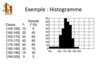 Exemple : Histogramme
Classe ni
Densité
(*10)
[140-160[ 10 5
[160-165[ 20 40
[165-170[ 30 60
[170-175[ 45 90
[175-180[ 40 80
[180-185[ 35 70
[185-190[ 15 30
[190-200[ 5 5
140 160 170 180 190
0
10
20
30
40
50
60
70
80
90
200
 