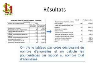 Résultats
On trie le tableau par ordre décroissant du
nombre d'anomalies et on calcule les
pourcentages par rapport au nombre total
d'anomalies
Nombre de dossiers analysés 200
Effectif des
anomalies
Pourcentage
de dossiers
Dossiers non retrouvés 3 1,50%
Absence d'une pièce réglementaire 80 40,00%
Délai de la lettre de sortie non
respecté 150 75,00%
Dossier comportant des pièces non
"signées" 180 90,00%
Dossier comportant des pièces sans
identification du patient 10 5,00%
Doosier ne permettant pas de
retrouver la démarche clinique 30 15,00%
Etude de la qualité du dossier du patient : anomalies
rencontrées
Effectif % d'anomalies
Dossier comportant des pièces
non "signées" 180 39,74%
Délai de la lettre de sortie non
respecté 150 33,11%
Absence d'une pièce
réglementaire 80 17,66%
Doosier ne permettant pas de
retrouver la démarche clinique 30 6,62%
Dossier comportant des pièces
sans identification du patient 10 2,21%
Dossiers non retrouvés 3 0,66%
Total 453 100,00%
 