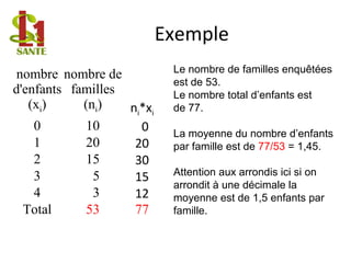 nombre
d'enfants
(xi)
nombre de
familles
(ni) ni*xi
0 10 0
1 20 20
2 15 30
3 5 15
4 3 12
Total 53 77
Le nombre de familles enquêtées
est de 53.
Le nombre total d’enfants est
de 77.
La moyenne du nombre d’enfants
par famille est de 77/53 = 1,45.
Attention aux arrondis ici si on
arrondit à une décimale la
moyenne est de 1,5 enfants par
famille.
Exemple
 
