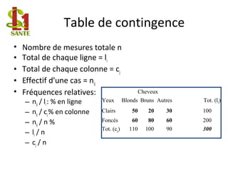 Table de contingence
• Nombre de mesures totale n
• Total de chaque ligne = li
• Total de chaque colonne = cj
• Effectif d'une cas = nij
• Fréquences relatives:
– nij / li: % en ligne
– nij / cj% en colonne
– nij / n %
– li / n
– cj / n
Cheveux
Yeux Blonds Bruns Autres Tot. (li)
Clairs 50 20 30 100
Foncés 60 80 60 200
Tot. (cj) 110 100 90 300
 